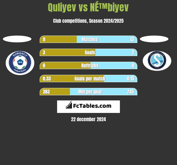 Quliyev vs NÉ™biyev h2h player stats