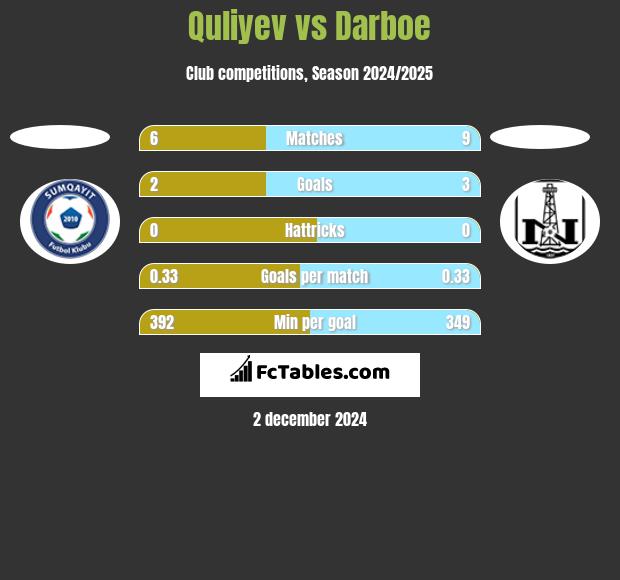 Quliyev vs Darboe h2h player stats