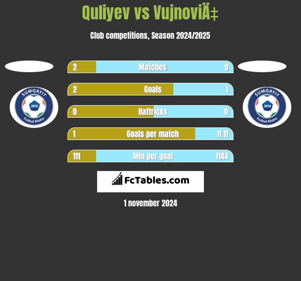 Quliyev vs VujnoviÄ‡ h2h player stats