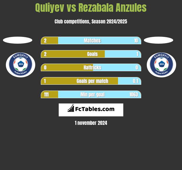 Quliyev vs Rezabala Anzules h2h player stats