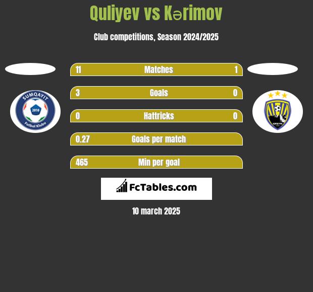 Quliyev vs Kərimov h2h player stats