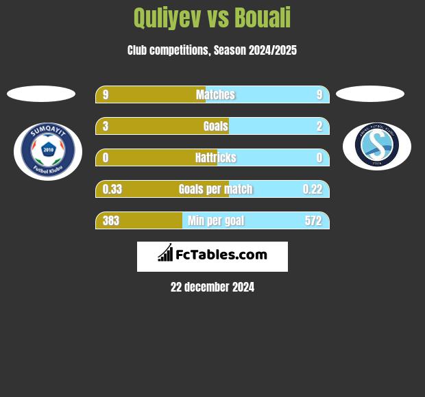 Quliyev vs Bouali h2h player stats