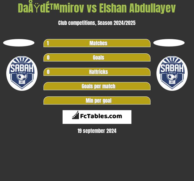 DaÅŸdÉ™mirov vs Elshan Abdullayev h2h player stats