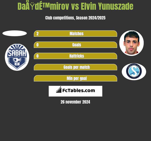 DaÅŸdÉ™mirov vs Elvin Yunuszade h2h player stats