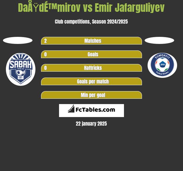 DaÅŸdÉ™mirov vs Emir Jafarguliyev h2h player stats