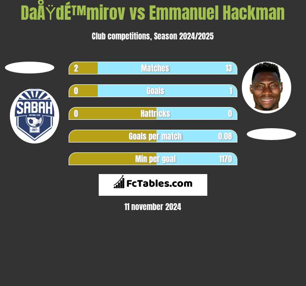 DaÅŸdÉ™mirov vs Emmanuel Hackman h2h player stats