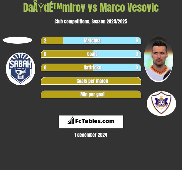 DaÅŸdÉ™mirov vs Marco Vesovic h2h player stats