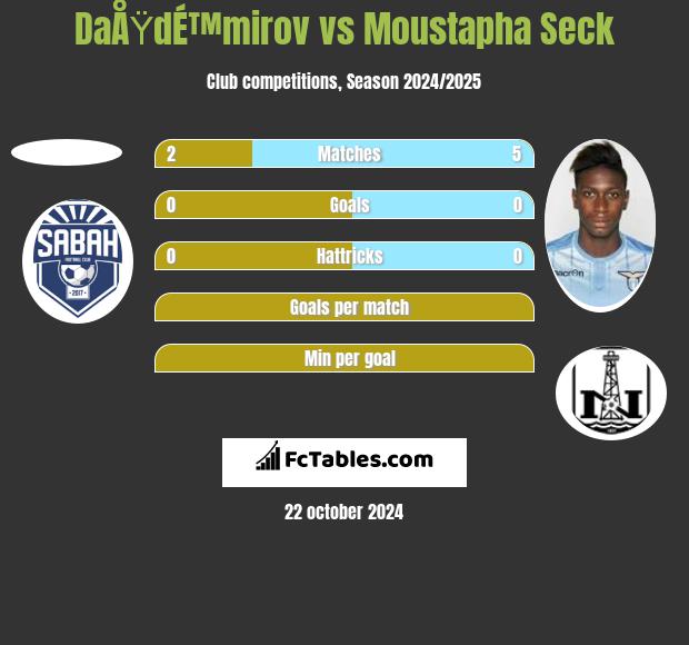 DaÅŸdÉ™mirov vs Moustapha Seck h2h player stats