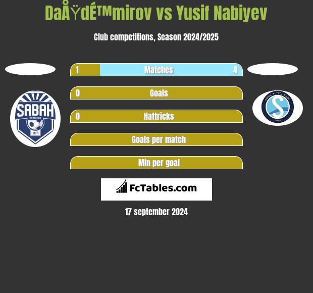 DaÅŸdÉ™mirov vs Yusif Nabiyev h2h player stats