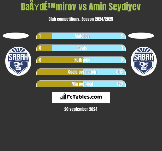 DaÅŸdÉ™mirov vs Amin Seydiyev h2h player stats