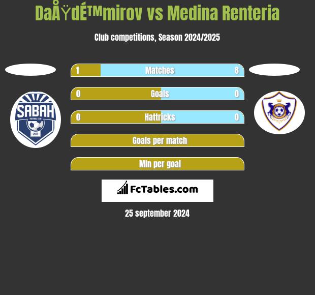 DaÅŸdÉ™mirov vs Medina Renteria h2h player stats