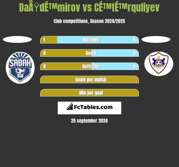 DaÅŸdÉ™mirov vs CÉ™fÉ™rquliyev h2h player stats