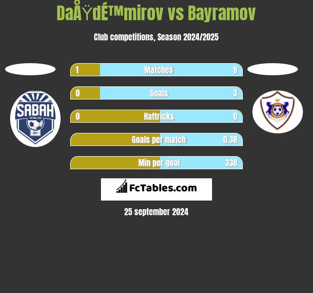 DaÅŸdÉ™mirov vs Bayramov h2h player stats