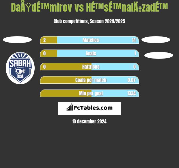 DaÅŸdÉ™mirov vs HÉ™sÉ™nalÄ±zadÉ™ h2h player stats