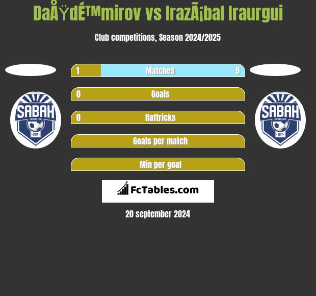 DaÅŸdÉ™mirov vs IrazÃ¡bal Iraurgui h2h player stats