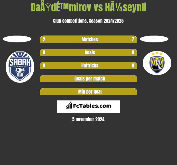 DaÅŸdÉ™mirov vs HÃ¼seynli h2h player stats