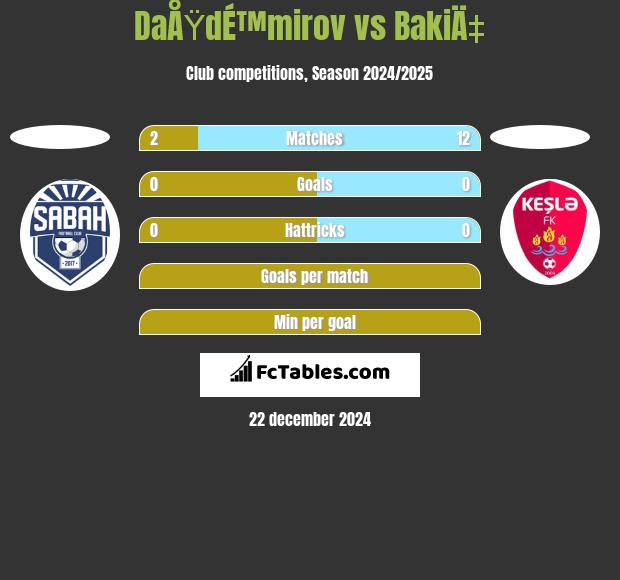 DaÅŸdÉ™mirov vs BakiÄ‡ h2h player stats