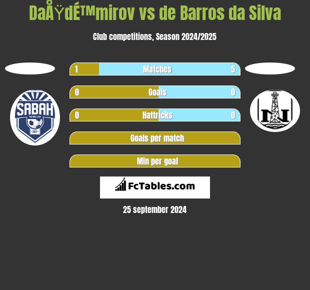 DaÅŸdÉ™mirov vs de Barros da Silva h2h player stats