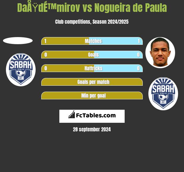 DaÅŸdÉ™mirov vs Nogueira de Paula h2h player stats