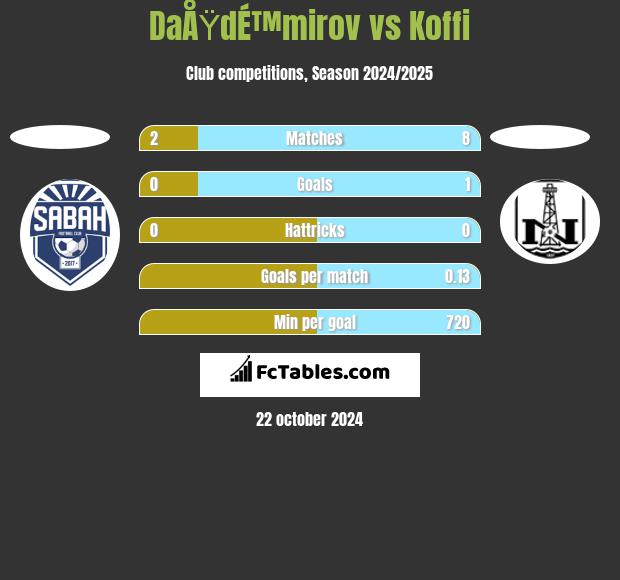 DaÅŸdÉ™mirov vs Koffi h2h player stats