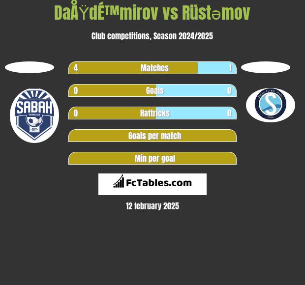 DaÅŸdÉ™mirov vs Rüstəmov h2h player stats