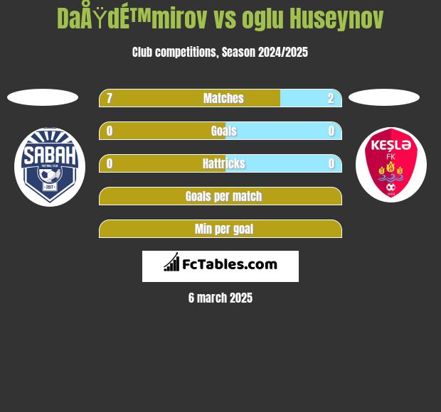 DaÅŸdÉ™mirov vs oglu Huseynov h2h player stats