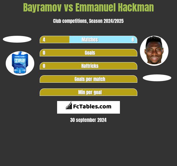 Bayramov vs Emmanuel Hackman h2h player stats