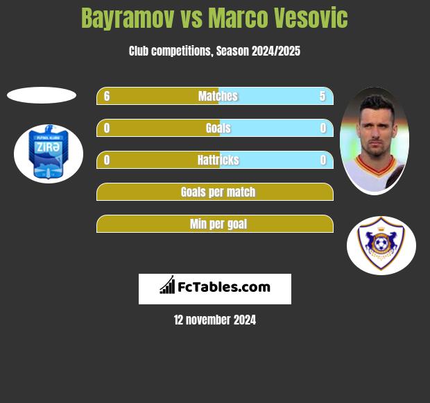 Bayramov vs Marco Vesovic h2h player stats