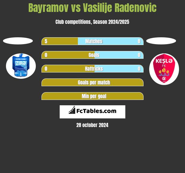 Bayramov vs Vasilije Radenovic h2h player stats