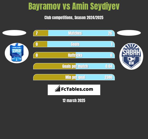 Bayramov vs Amin Seydiyev h2h player stats