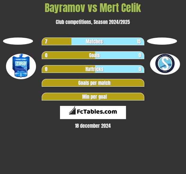 Bayramov vs Mert Celik h2h player stats