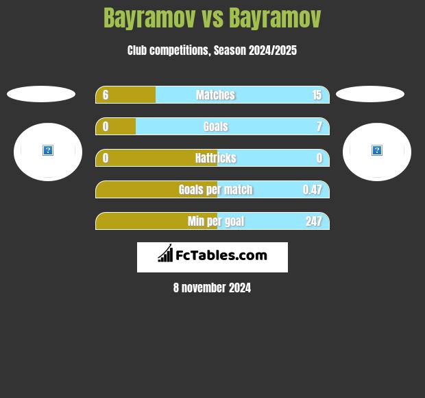 Bayramov vs Bayramov h2h player stats