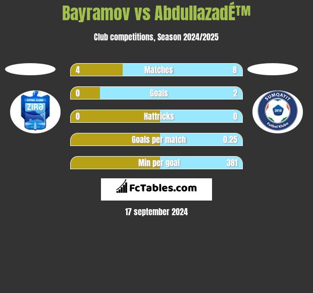 Bayramov vs AbdullazadÉ™ h2h player stats