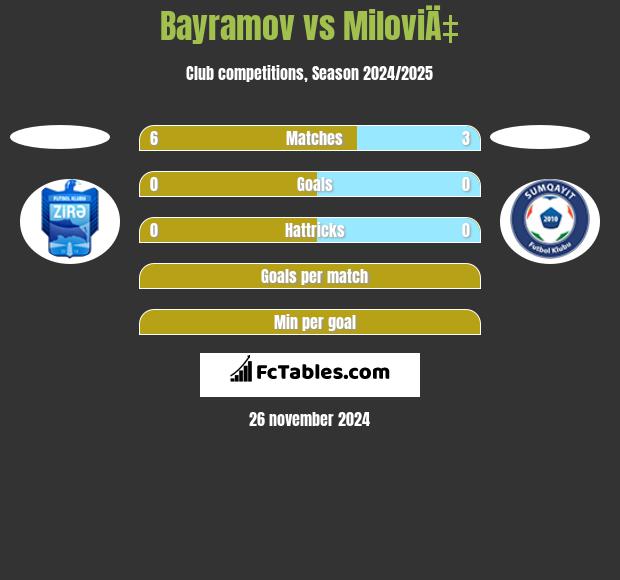 Bayramov vs MiloviÄ‡ h2h player stats