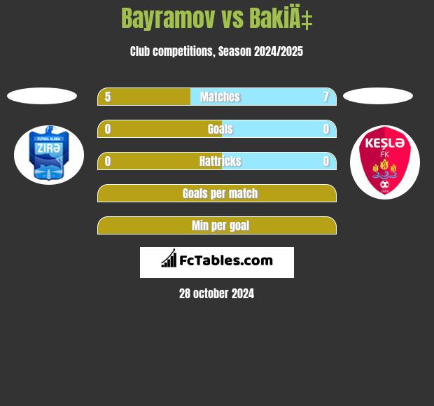 Bayramov vs BakiÄ‡ h2h player stats