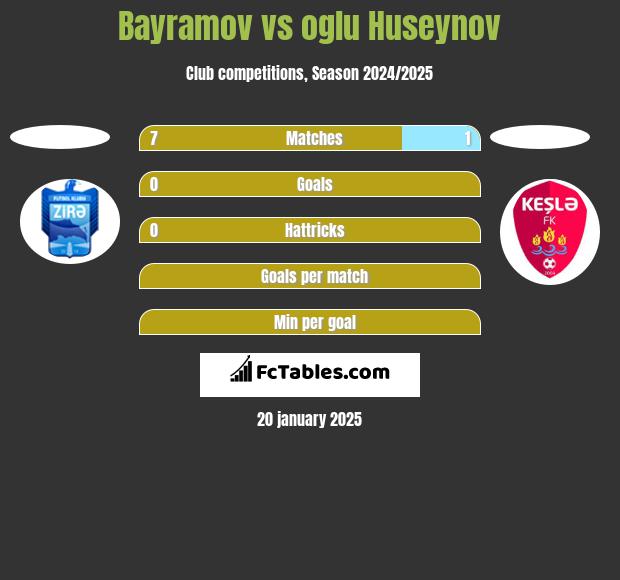 Bayramov vs oglu Huseynov h2h player stats