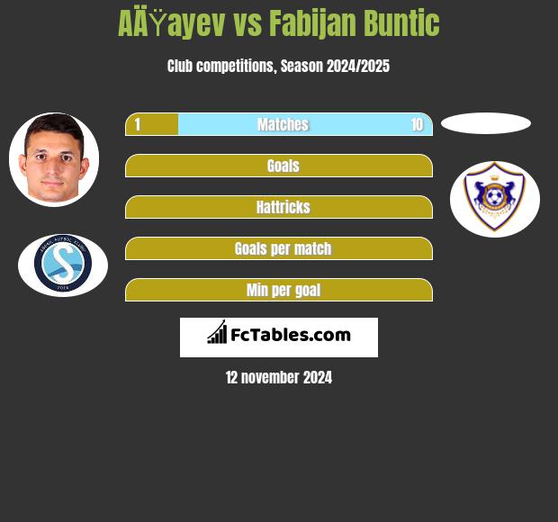 AÄŸayev vs Fabijan Buntic h2h player stats