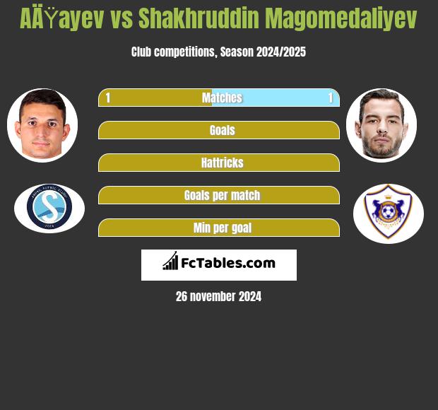 AÄŸayev vs Shakhruddin Magomedaliyev h2h player stats