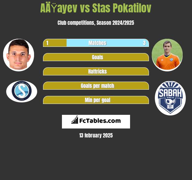 AÄŸayev vs Stas Pokatilov h2h player stats