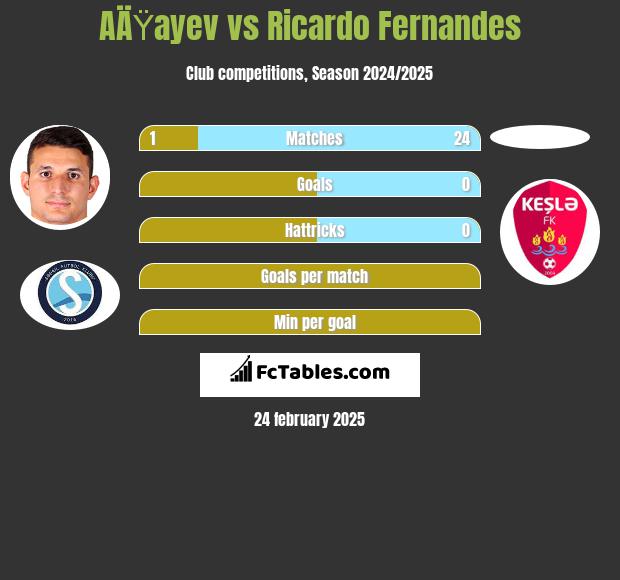 AÄŸayev vs Ricardo Fernandes h2h player stats