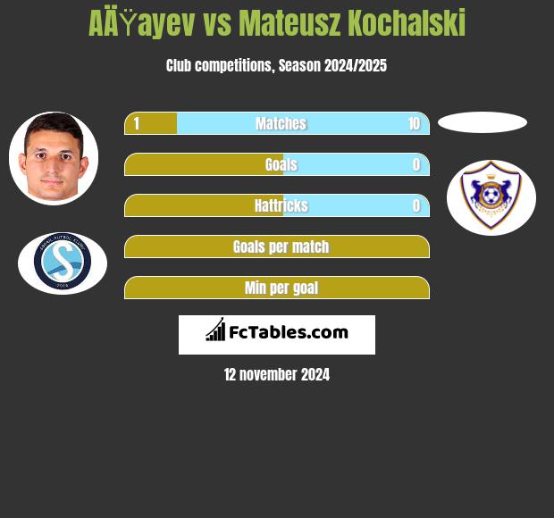 AÄŸayev vs Mateusz Kochalski h2h player stats