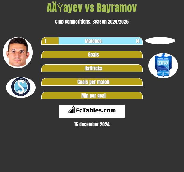 AÄŸayev vs Bayramov h2h player stats