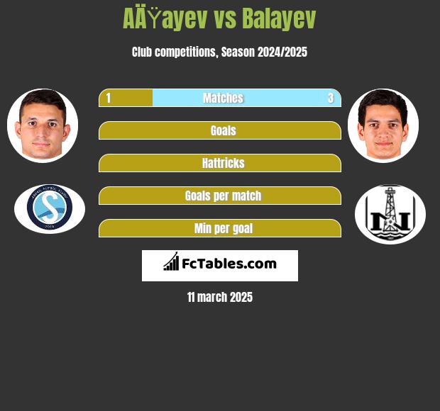 AÄŸayev vs Balayev h2h player stats