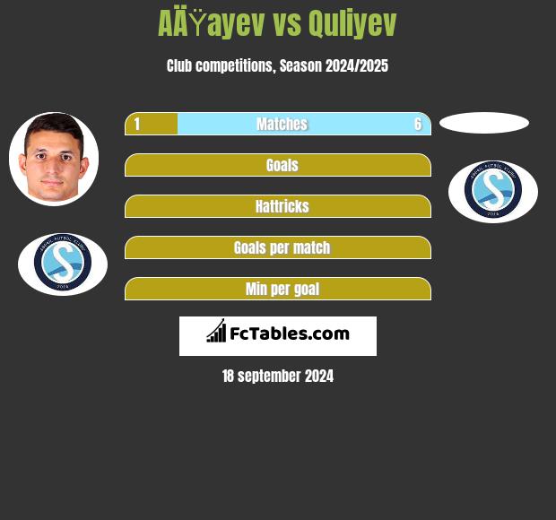 AÄŸayev vs Quliyev h2h player stats