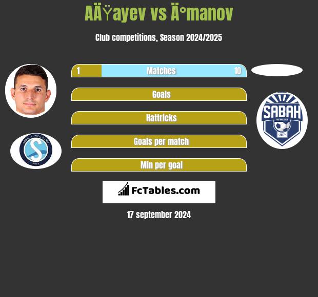 AÄŸayev vs Ä°manov h2h player stats