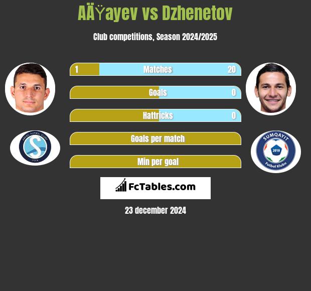 AÄŸayev vs Dzhenetov h2h player stats