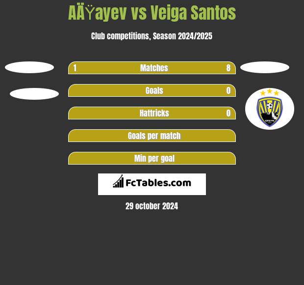 AÄŸayev vs Veiga Santos h2h player stats