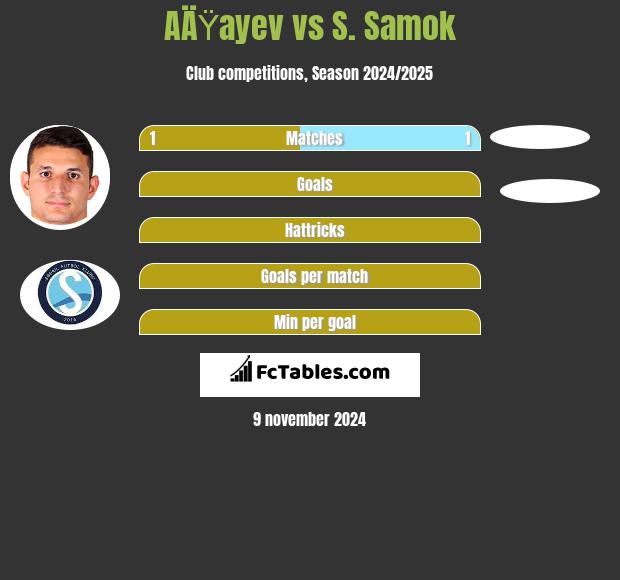 AÄŸayev vs S. Samok h2h player stats