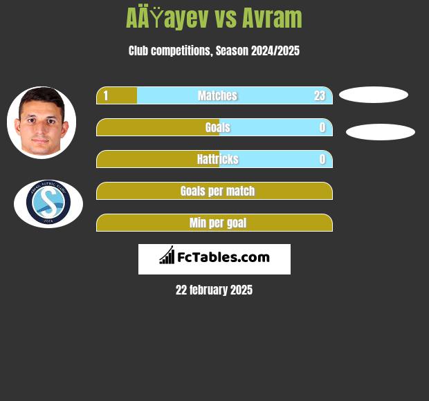 AÄŸayev vs Avram h2h player stats