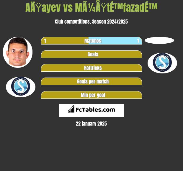 AÄŸayev vs MÃ¼ÅŸtÉ™fazadÉ™ h2h player stats